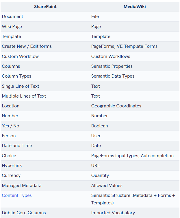MediaWiki sharepoint comparison