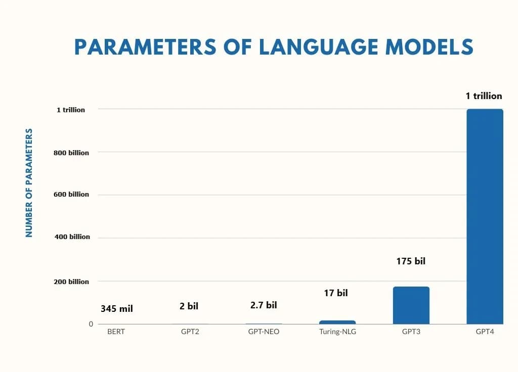 LLM Parameter growth over the years