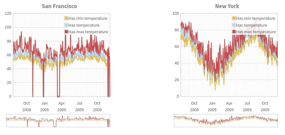 semantic mediawiki time series chart example