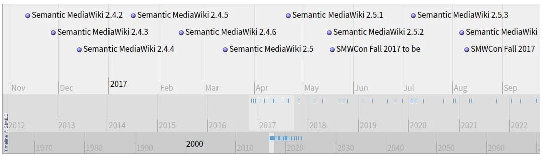 example of a timeline format using data from semantic mediawiki