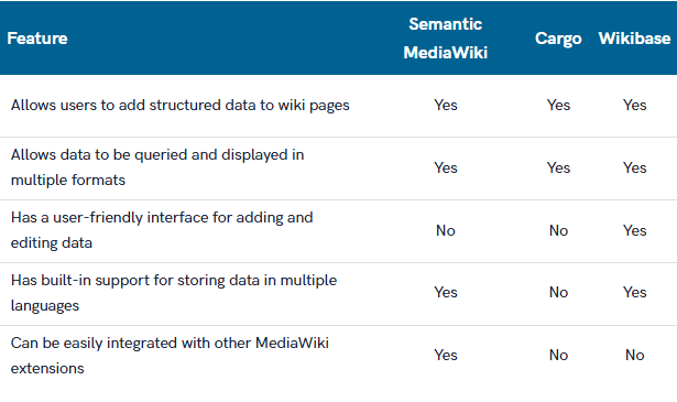 features of smw, cargo, wikibase