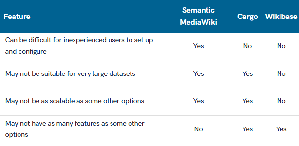 SMW Cargo and wikibase cons