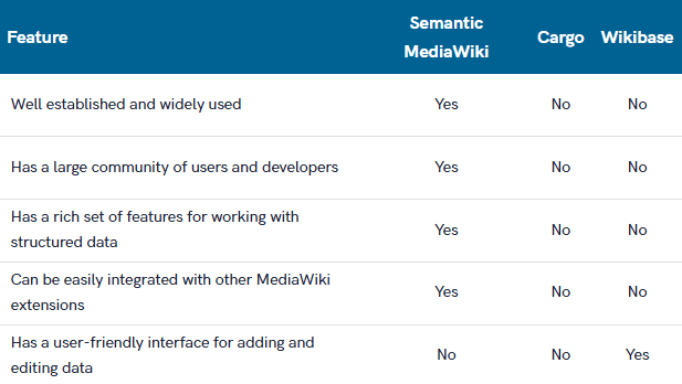 Pros of wikibase smw and cargo