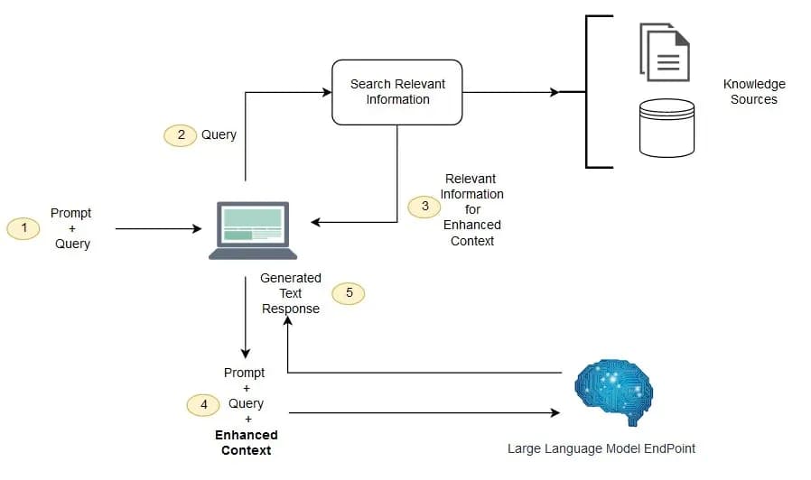 LLM RAG architecture workflow