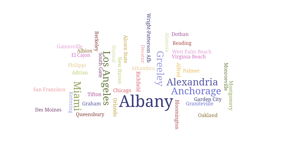 Semantic MeadiwWiki Query Tagcloud Example