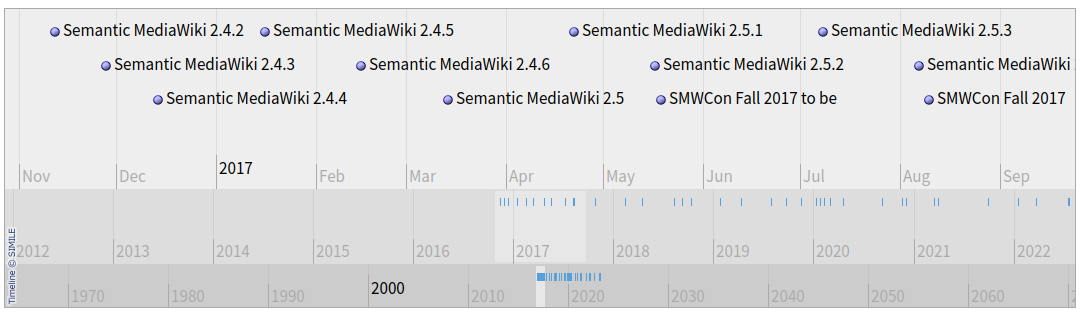Semantic MediaWiki Timeline Format Example